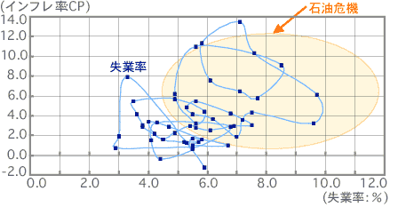図1-3 フィリップス曲線