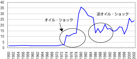 図3-4 原油価格：ドル/バレル：ドバイ・ファテク