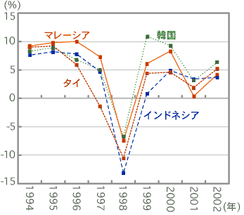 ＜図1＞アジア諸国のGDP成長率