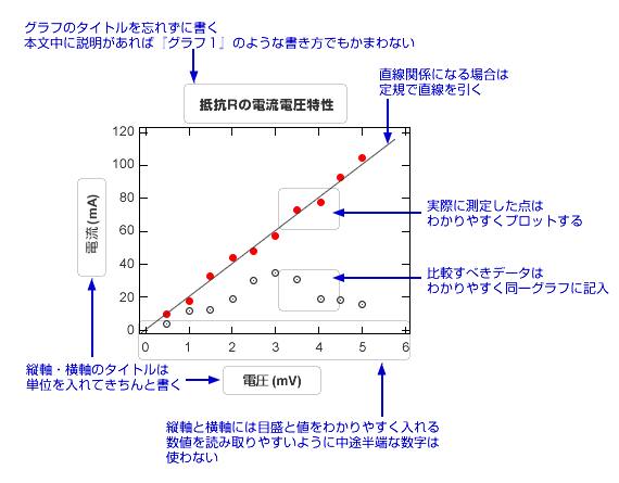 半導体／電子デバイス物理 - 実験 - 一般的注意事項・レポートの書き方